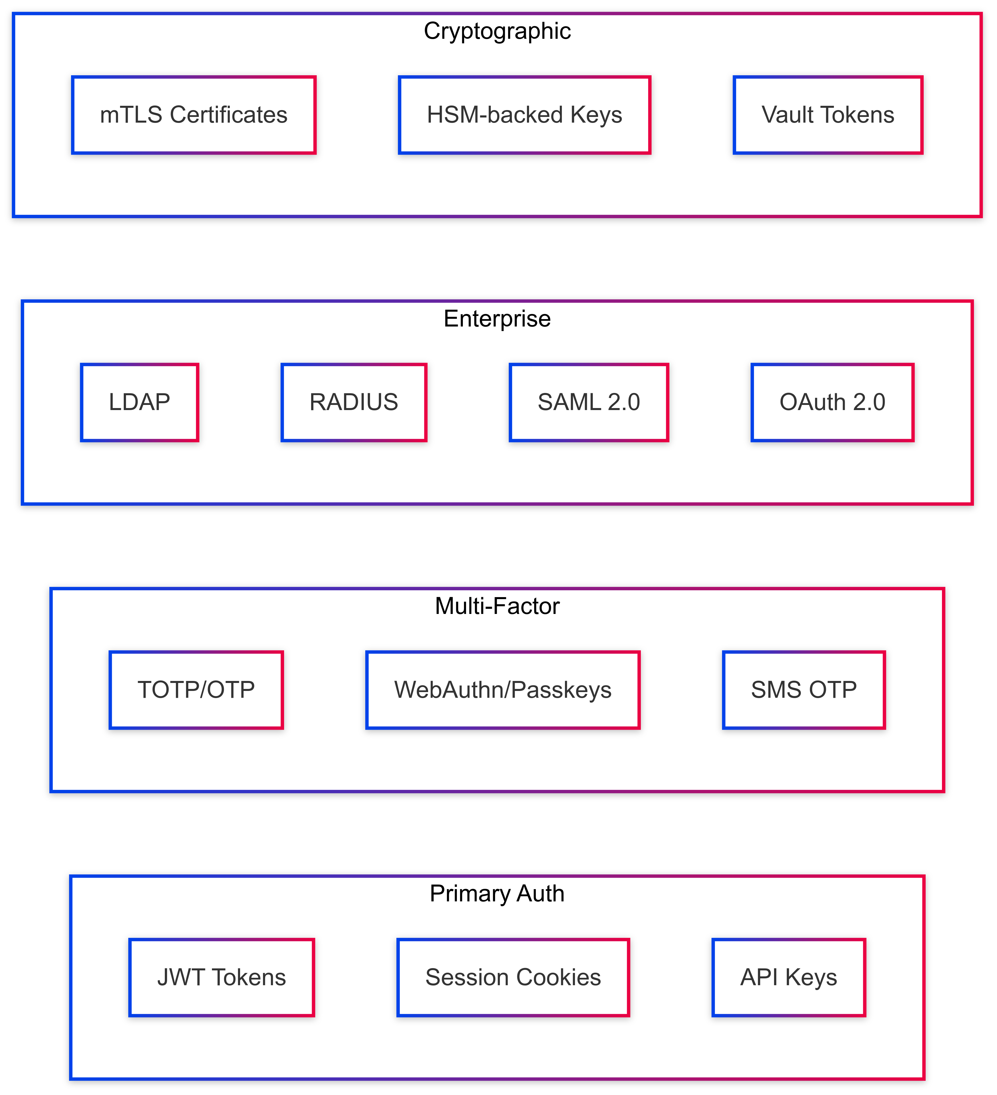 Cryptographic Authentication Flow